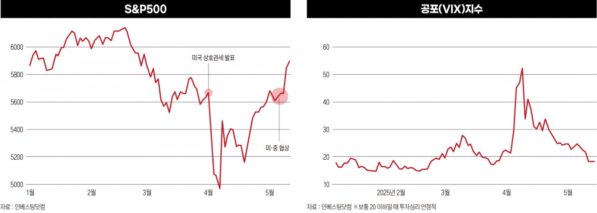 불확실성 위에 쌓인 랠리…다시 트럼프 리딩방 [관세전쟁 임시휴전③]