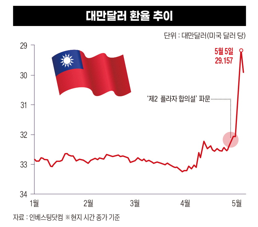 관세전쟁 목표는 결국 ‘환율’이었나