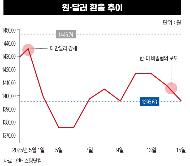 관세전쟁 목표는 결국 ‘환율’이었나