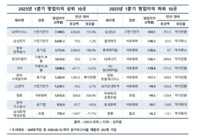 “경제 어려워도 대기업은 돈벌었네” 1분기 영업이익 17.1% 상승