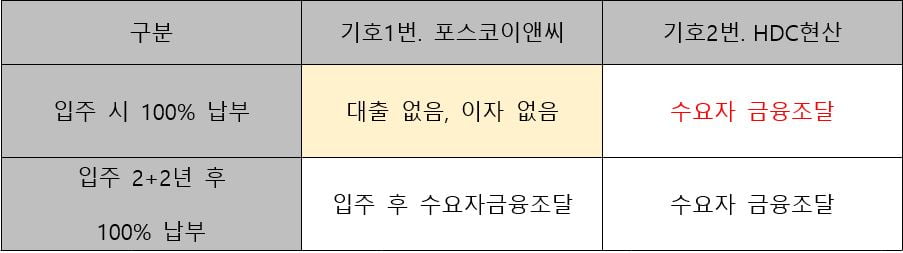 조합이 배포한 공식 비교표에 표기된 양사 이주비 납부 조건. 출처=용산정비창 전면1구역 재개발 조합원