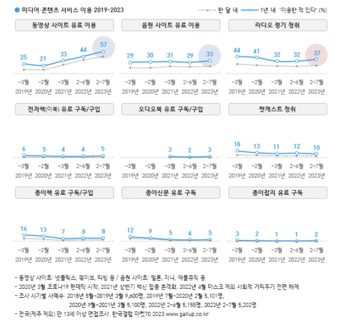 미디어·콘텐츠 서비스 이용 2019~2023. (사진=한국갤럽조사연구소 제공)