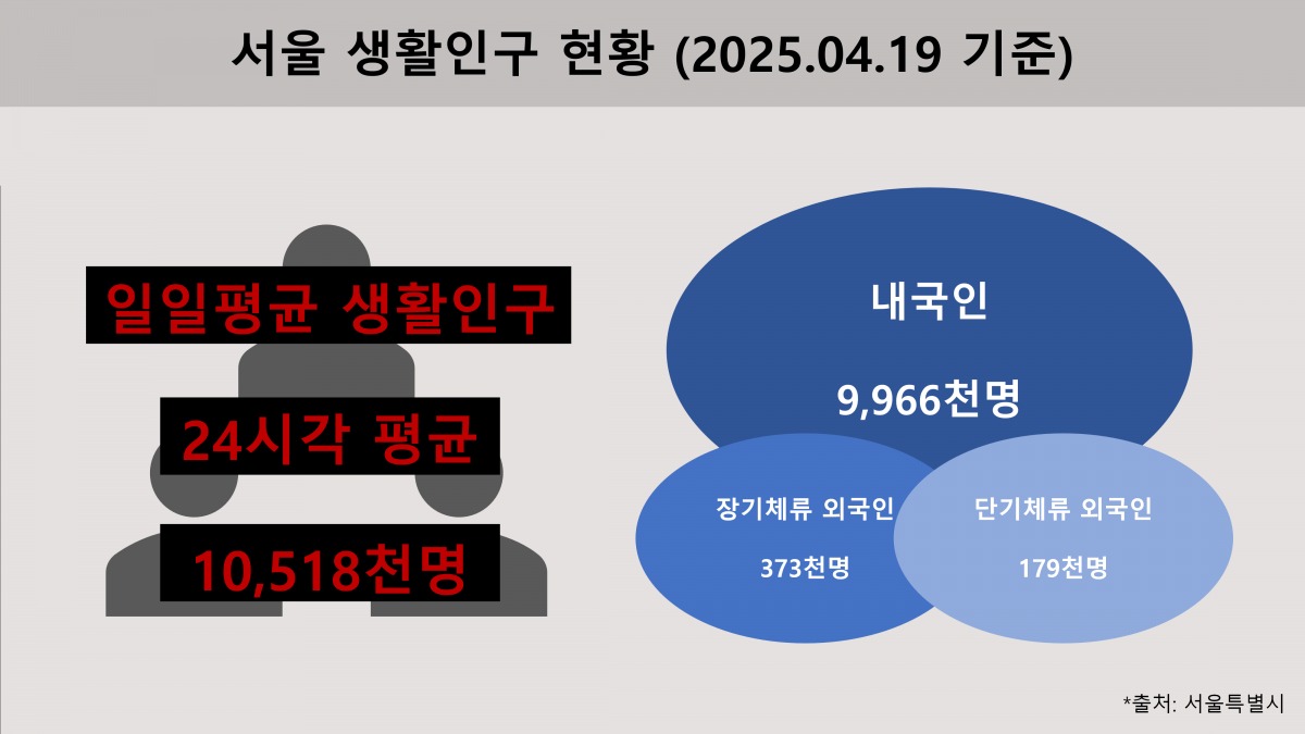 서울시 일일 평균 생활인구 (출처=서울특별시)