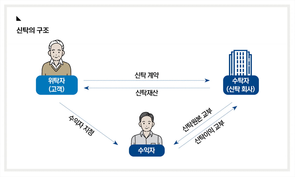 지연 잦은 유언 집행…신탁으로 상속세 고민 해결