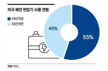 전기의 시대…전력 인프라 시장에서 금맥 찾기