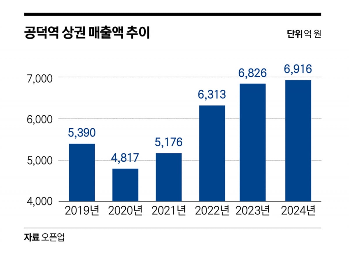 사통팔달 마포 거점…공덕역, 세대교체의 한복판에 서다