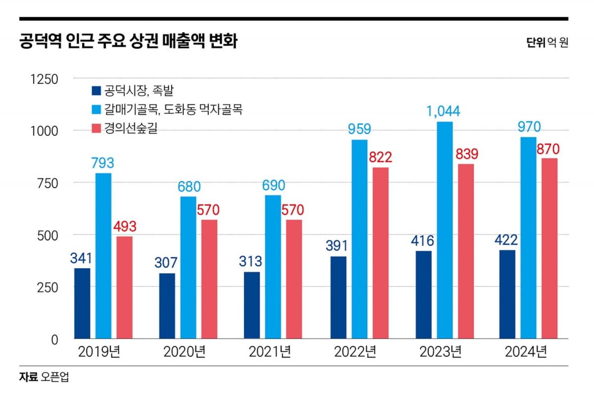 사통팔달 마포 거점…공덕역, 세대교체의 한복판에 서다