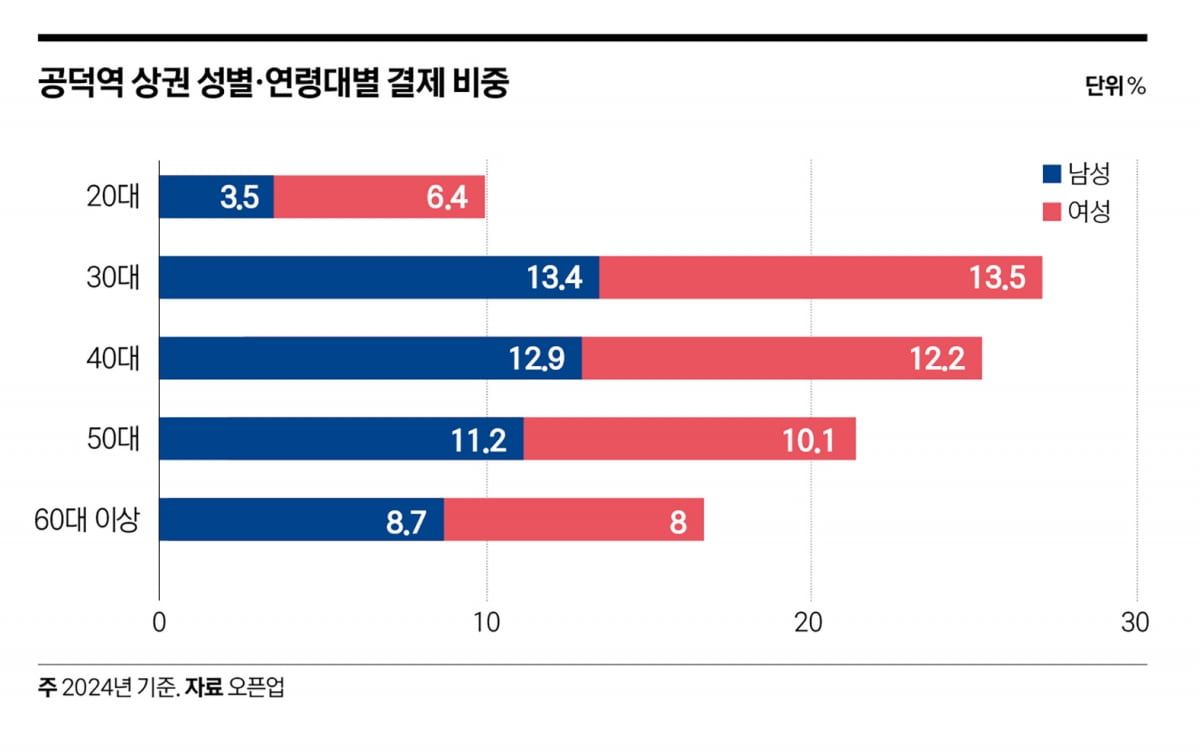 사통팔달 마포 거점…공덕역, 세대교체의 한복판에 서다