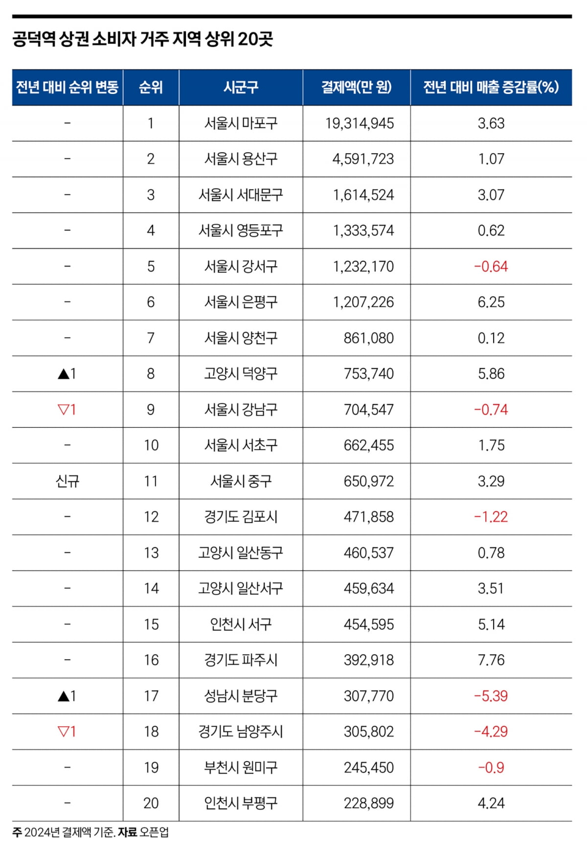 사통팔달 마포 거점…공덕역, 세대교체의 한복판에 서다