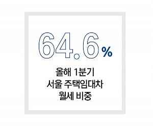 빨라지는 월세 시대…초고가 월세, 주변 지역까지 영향