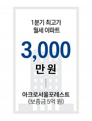빨라지는 월세 시대…초고가 월세, 주변 지역까지 영향