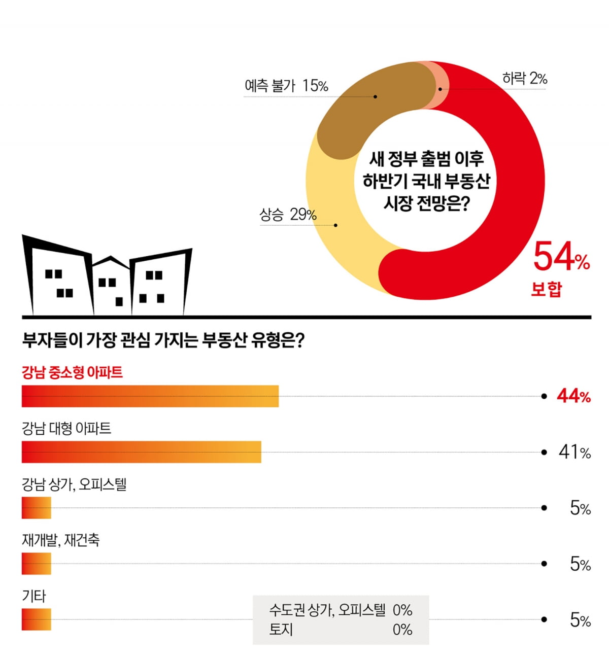 채권 사들이는 부자들…하반기, 방어보다 ‘기회 포착’에 초점