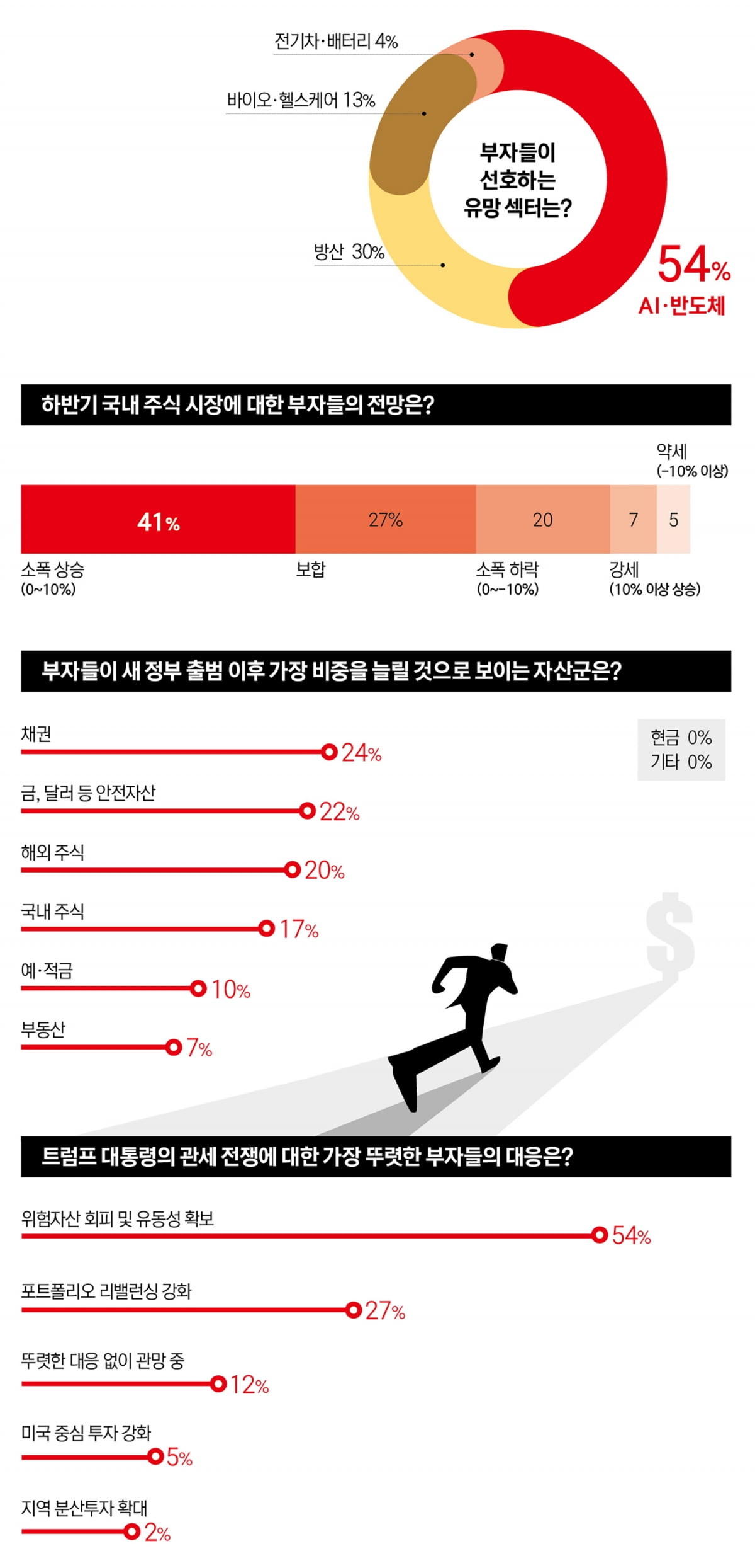 채권 사들이는 부자들…하반기, 방어보다 ‘기회 포착’에 초점