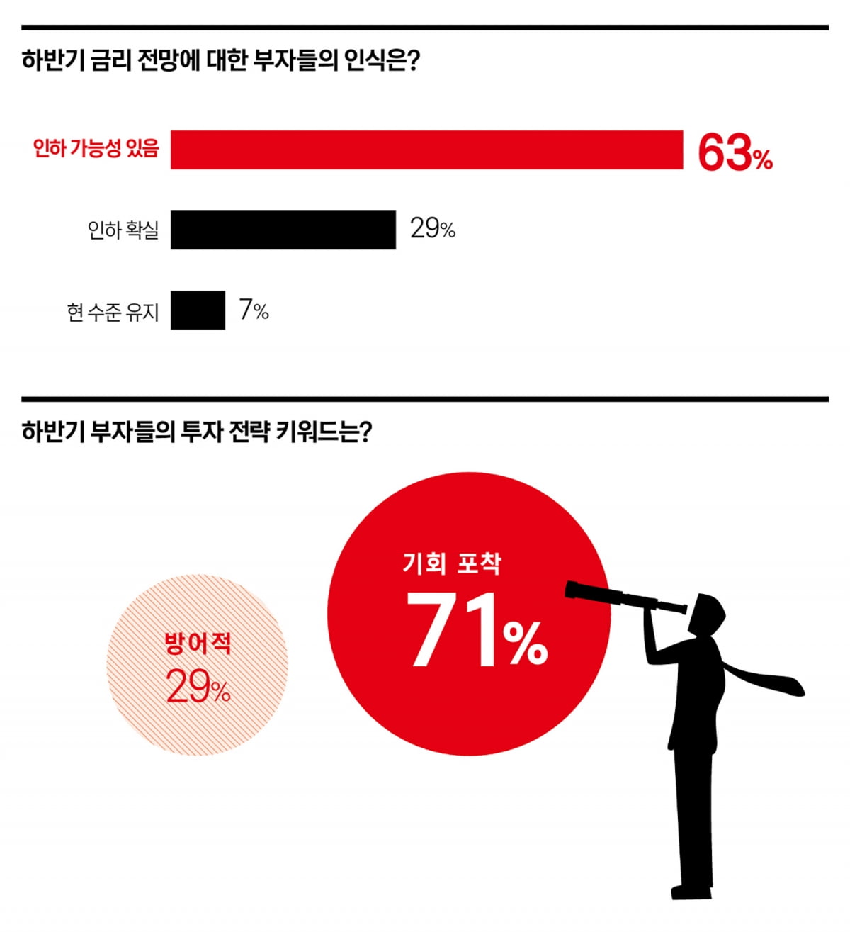 채권 사들이는 부자들…하반기, 방어보다 ‘기회 포착’에 초점