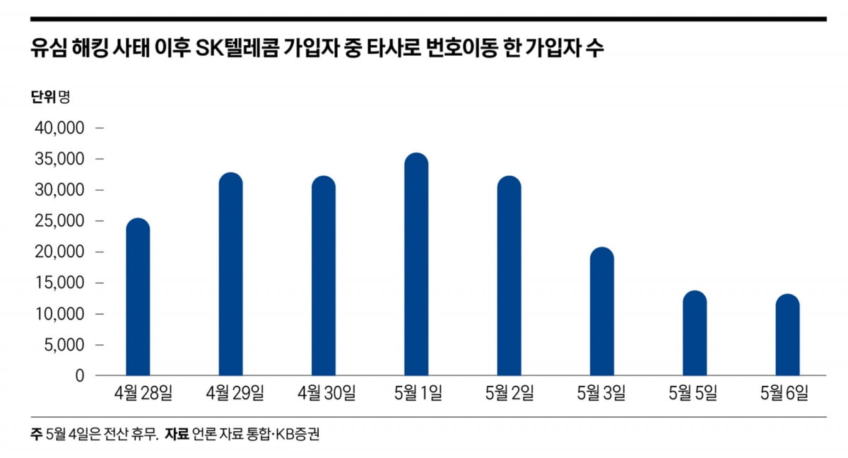 SK텔레콤 유심 해킹 후폭풍…통신주 지각변동