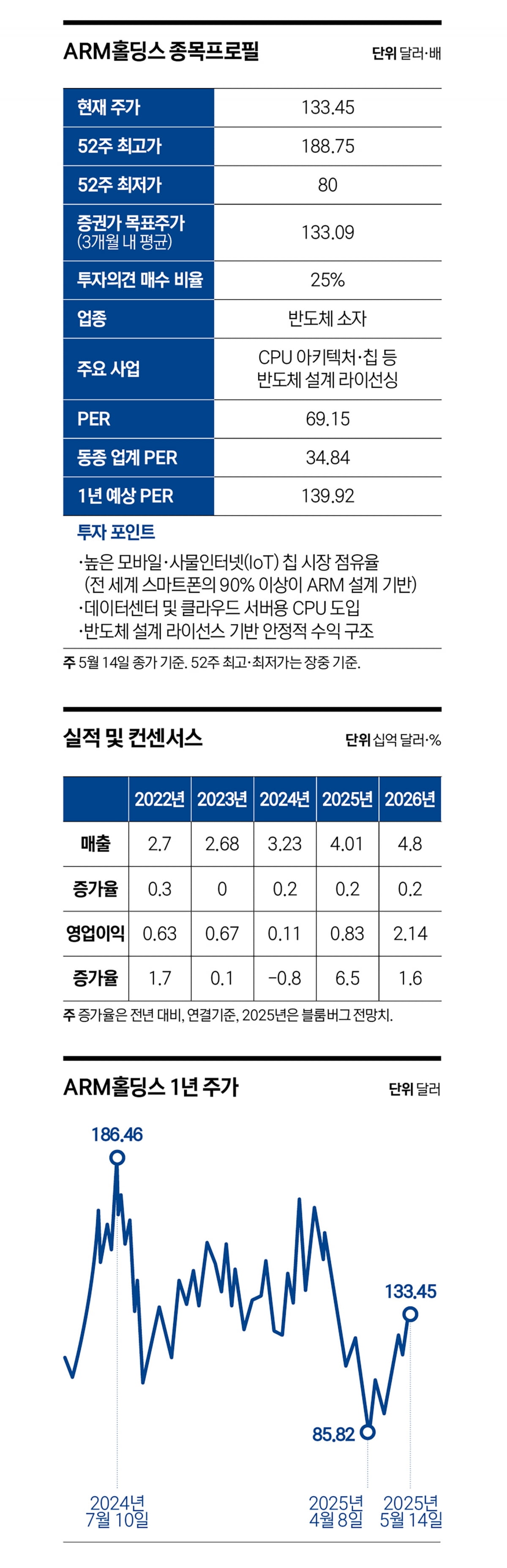 ARM, 가이던스 쇼크에 조정…장기 성장성은 유효