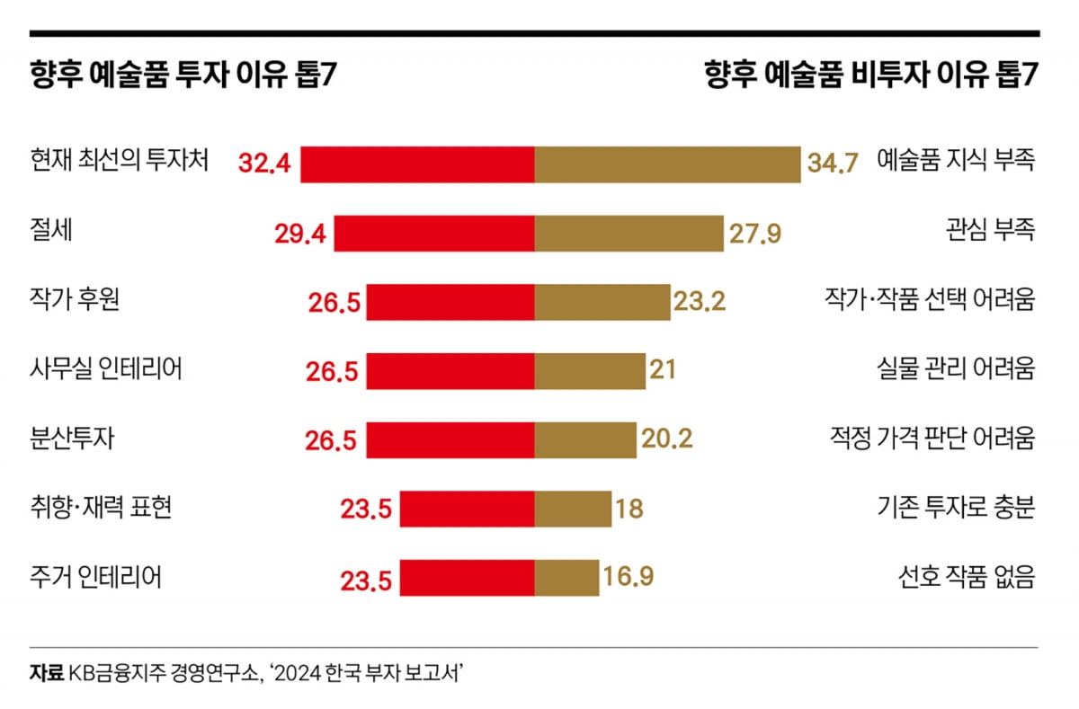 못말리는 금 사랑…한국 부자가 대체투자를 대하는 법