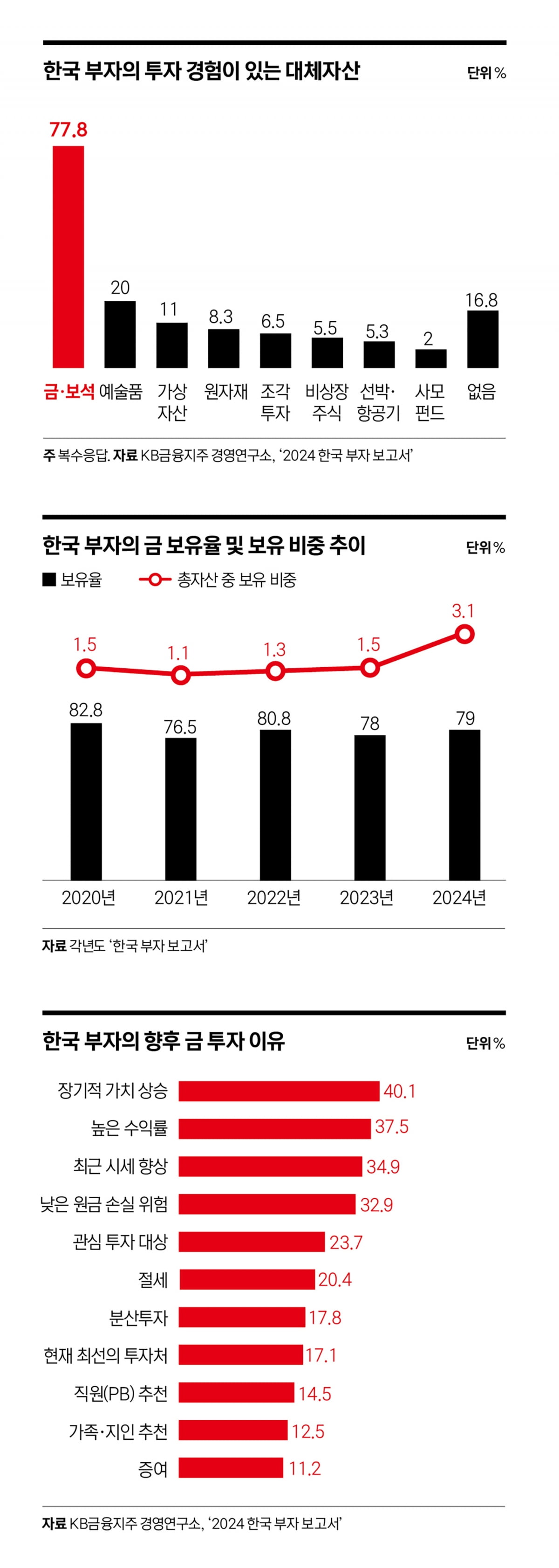 못말리는 금 사랑…한국 부자가 대체투자를 대하는 법