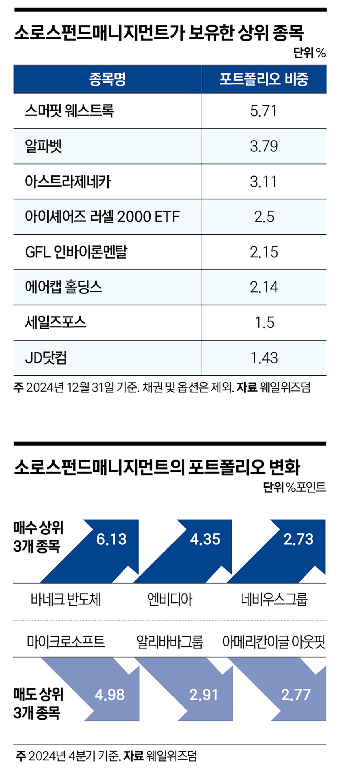 ‘AI 2막이 온다’…조지 소로스, 반도체·클라우드에 베팅