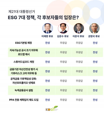다음 정권의 ESG 정책은?...ESG공시·녹색금융공사 논의