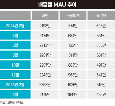 "쿠팡이 쿠팡했다"...흔들리는 배민 '천하'
