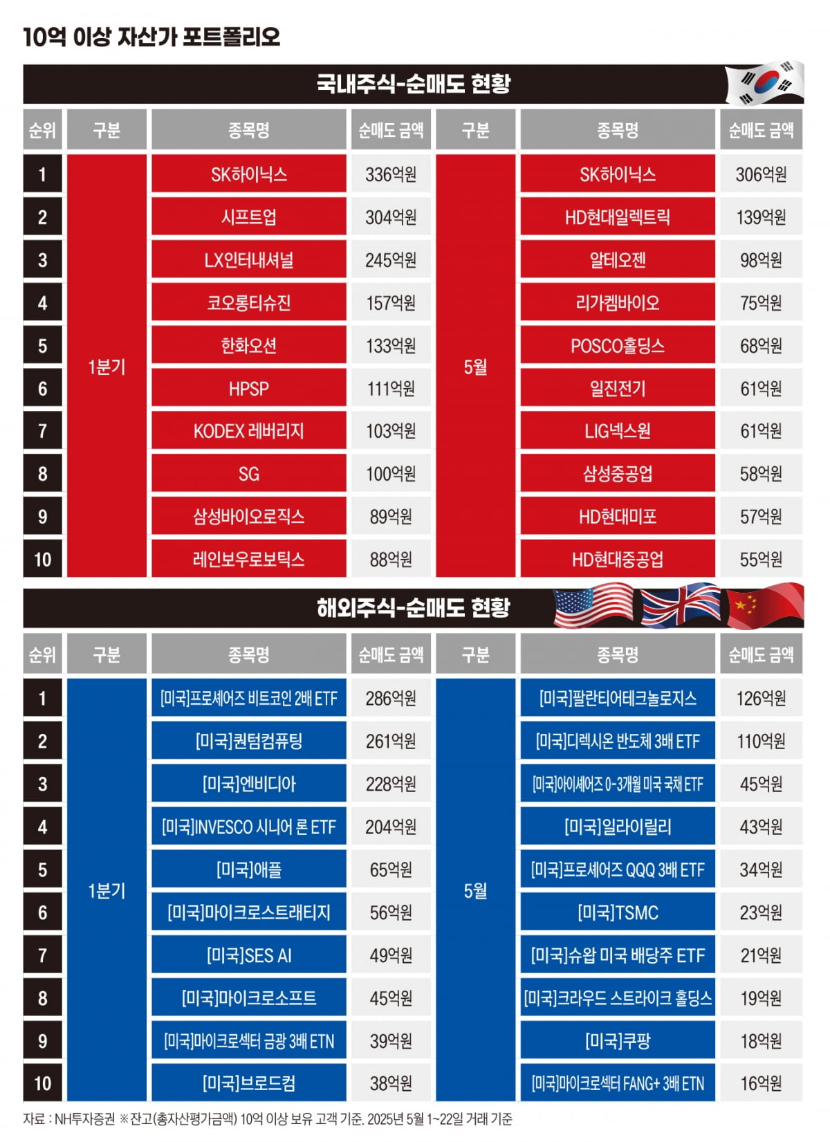 부자의 ‘5월 장바구니’…삼성전자·한화오션 담고 하이닉스 팔았다