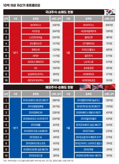 부자의 ‘5월 장바구니’…삼성전자·한화오션 담고 하이닉스 팔았다