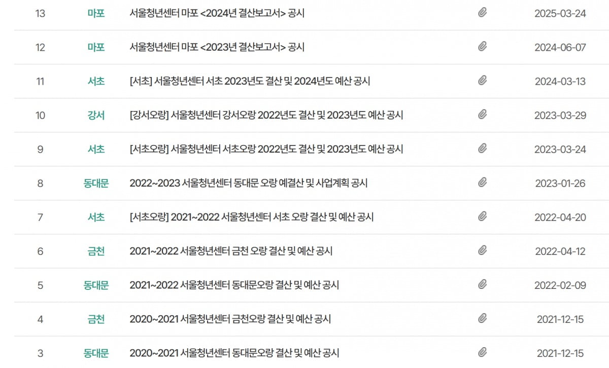자발적으로 결산 공시를 한 센터 5곳