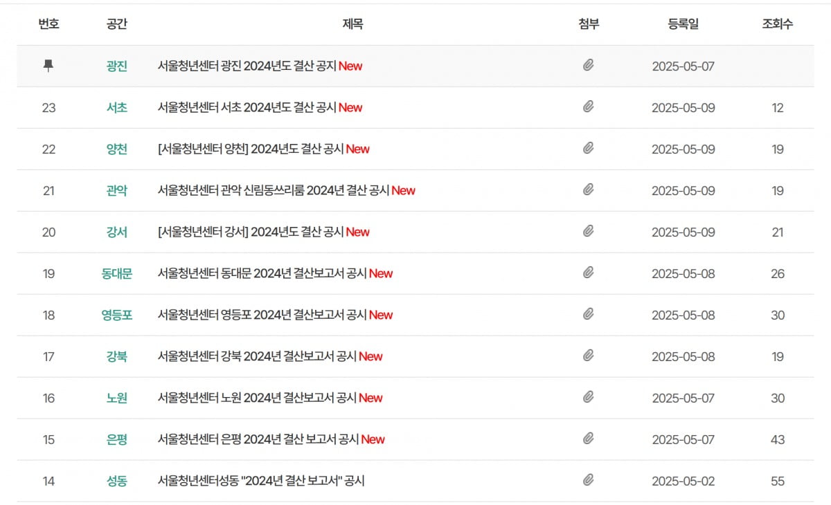 5월 2일 이후 10곳의 결산 공시가 올라온 서울청년센터 공지사항 페이지