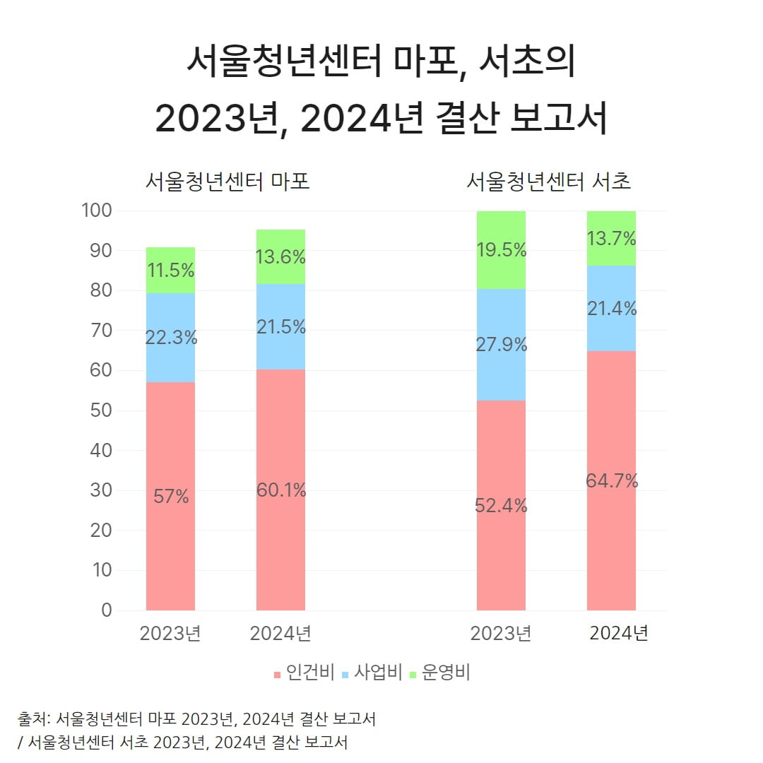 서울청년센터 마포, 서초의 2023년, 2024년 예산 사용 비율 그래프