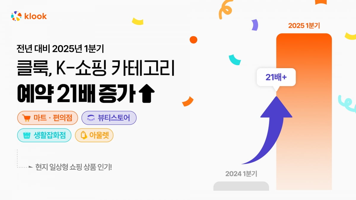2025년 1분기 방한 외래 관광객 토토사이트 샌즈 트렌드. 사진=클룩