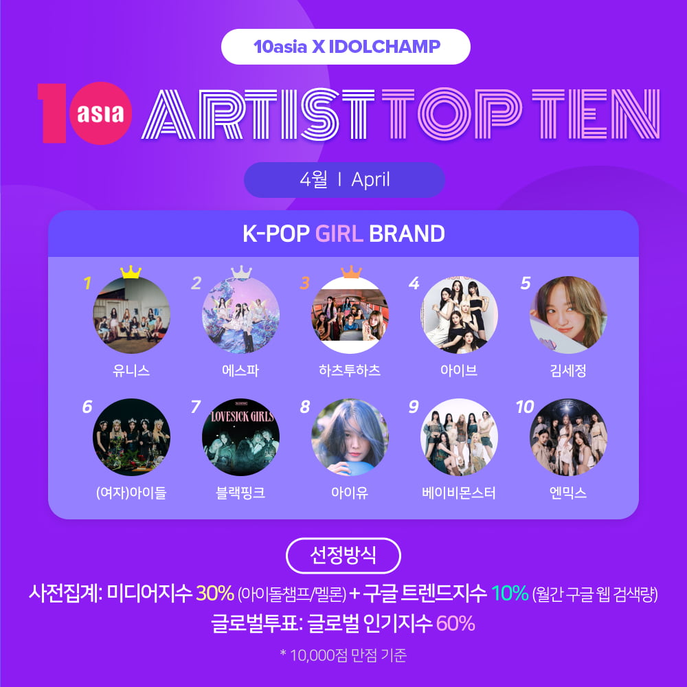 UNIS Tops April's TENASIA Artist Top Ten for K-Pop Girl Brands