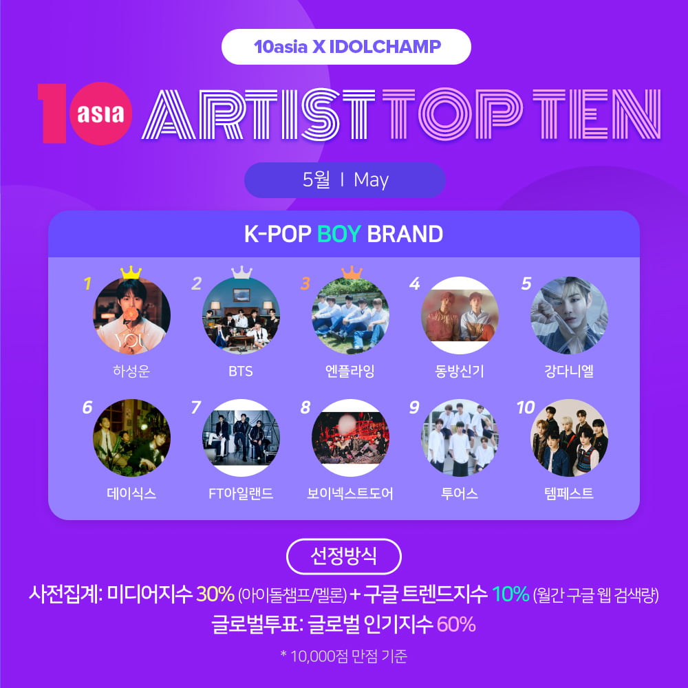 TENASIAアーティストトップテン5月、K-POPボーイブランド部門でハ・ソンウンが1位に輝く