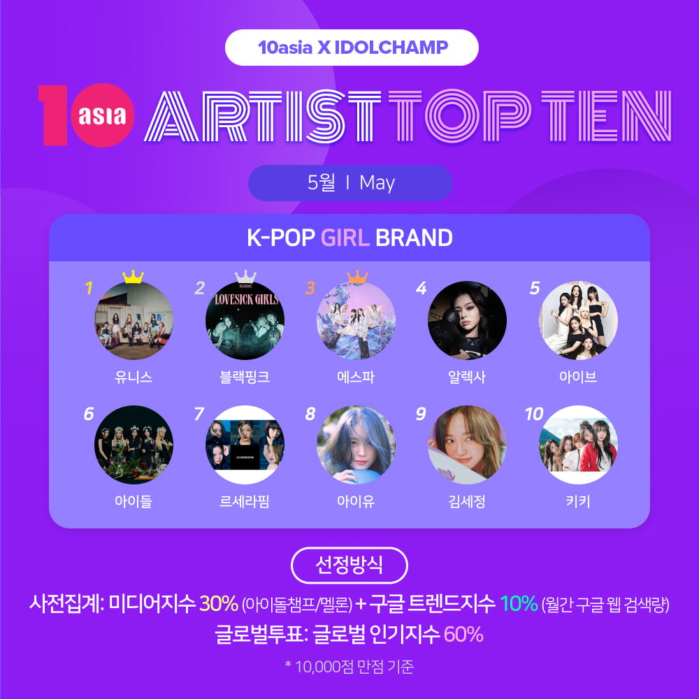UNIS、BLACKPINK、aespaが5月のTENASIAアーティストトップテンに選出