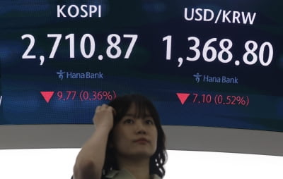 코스피, 외국인 매도에 하루만에 2700선 내줘…한화에어로 5%↓