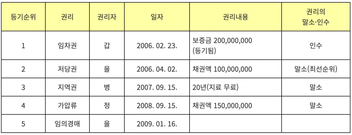 권리분석 예시. 법제처 제공
