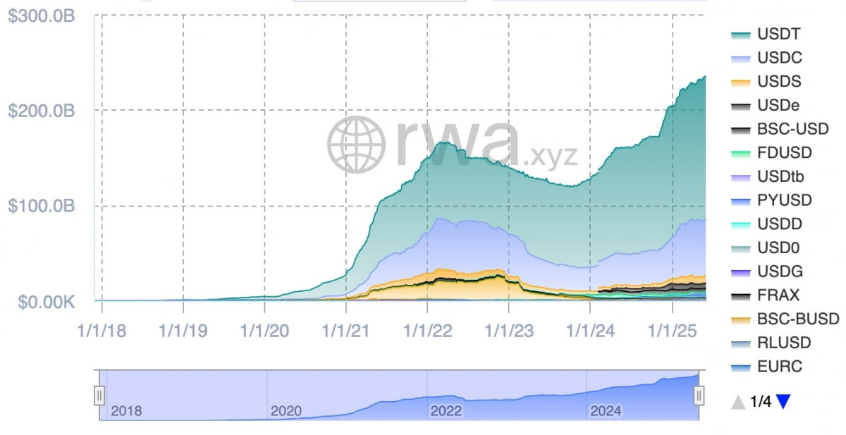글로벌 스테이블코인 시가총액 추이. 사진=RWA.xyz 캡처
