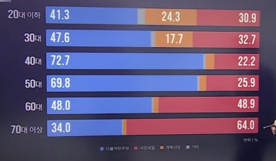 이재명, 20~50대서 압도적 1위…김문수 60대 이상만 우위 [방송3사 무료 토토사이트]