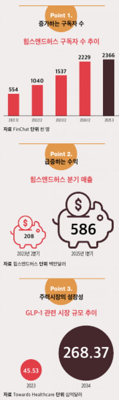 [해외 바이오 기업] 텔레헬스의 새로운 리더 힘스앤드허스