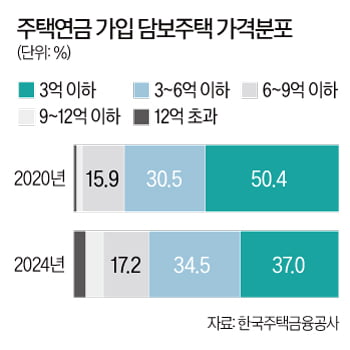 10억 집이면 월 200씩 나오는데…주택연금 가입률 1%대인 이유 [집코노미-집 100세 시대]
