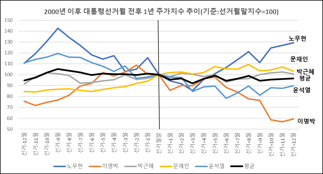 [마켓칼럼] ﻿선거 영향은 일시적…핵심은 경제와 기업 경쟁력 회복