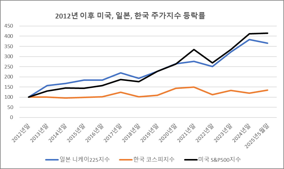 [마켓칼럼] ﻿선거 영향은 일시적…핵심은 경제와 기업 경쟁력 회복