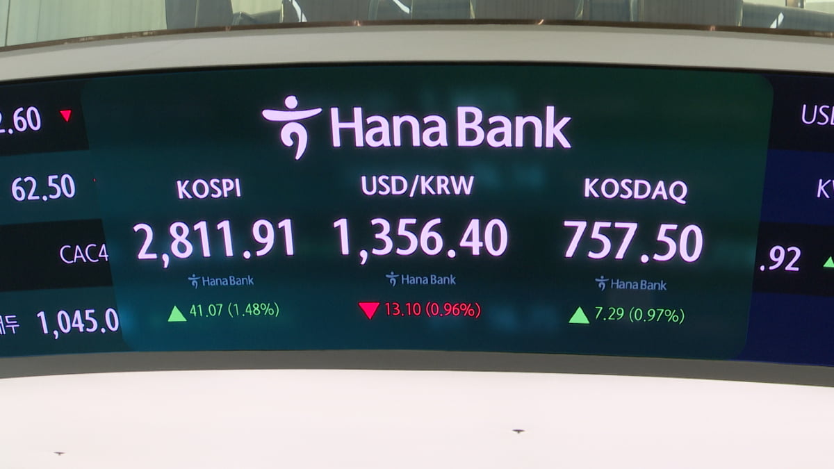 코스피, 장중 2800선 돌파...새정부 기대감 속 이틀째 급등 [HK영상]