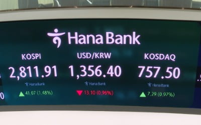 코스피, 장중 2800선 돌파…새정부 기대감 속 이틀째 급등