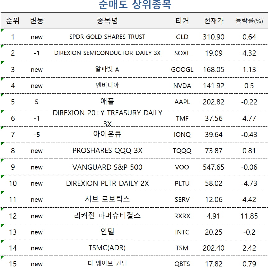 [마켓PRO] "다시 테슬라의 시간"…고수들, 금 ETF 팔고 테슬라 담았다