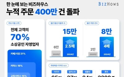 비즈하우스, 주문 400만 건 돌파…AI 도입 후 가입자 4배↑