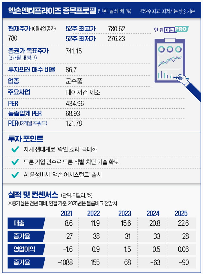 테이저건 누르면 AI가 보고서 작성…'제2의 팰런티어'로 떠오른 액손 [글로벌 종목탐구]