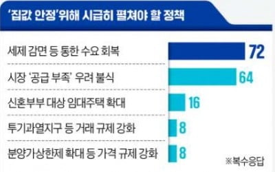 "재건축 활성화 공약 기대 커…지방 미분양 해소 위해 稅감면 필요"