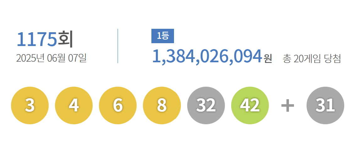 1175회 로또 1등 20명…당첨금 각 13억8000만원