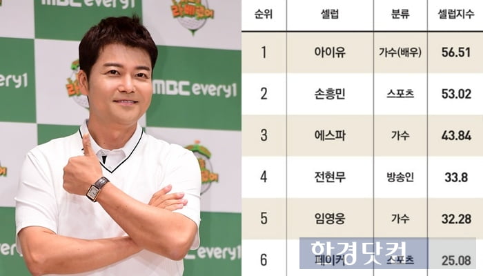 방송인 전현무가 8일 인스타그램에 '포브스코리아 선정 셀러브리티 40' 4위에 선정됐다고 밝혔다. / 사진=변성현 한경닷컴 기자, 전현무 인스타그램